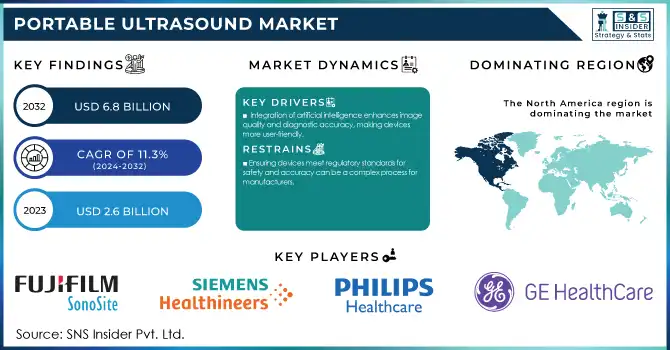 Portable Ultrasound Market Revenue Analysis