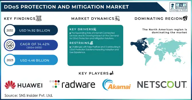 DDoS Protection and Mitigation Market Revenue Analysis