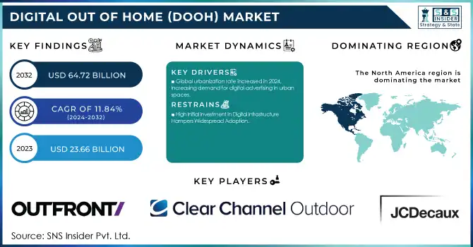 Digital Out of Home (DOOH) Market Revenue Analysis