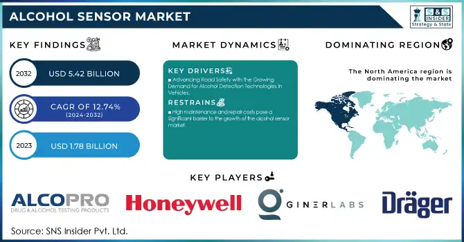 Alcohol Sensor Market Revenue Analysis