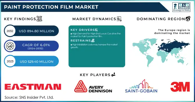 Paint Protection Film Market Revenue Analysis