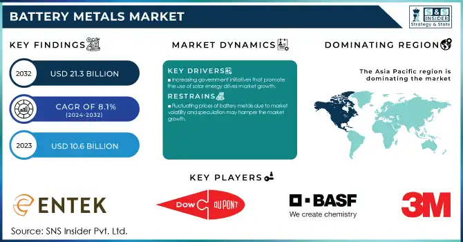 Battery Metals Market Revenue Analysis