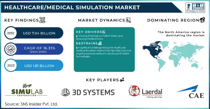 Healthcare/Medical Simulation Market Revenue Analysis