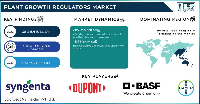 Plant Growth Regulators Market Revenue Analysis