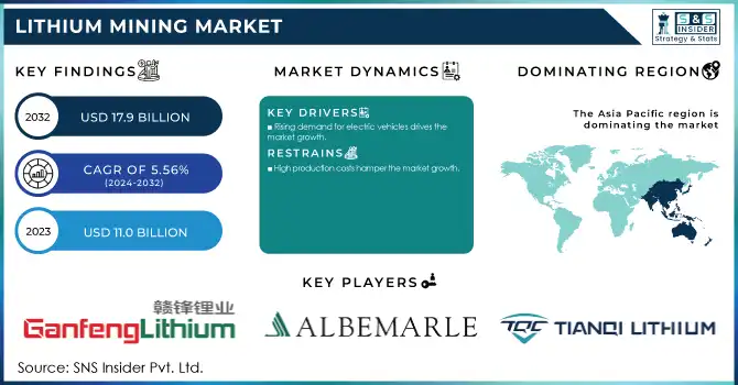 Lithium Mining Market Revenue Analysis