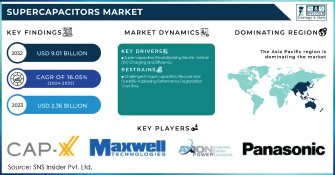 Supercapacitors Market Revenue Analysis