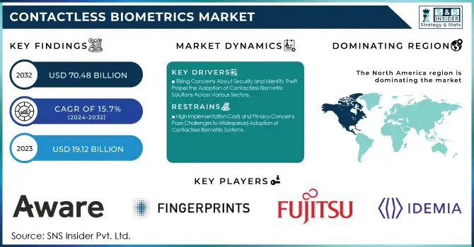 Contactless Biometrics Market Revenue Analysis