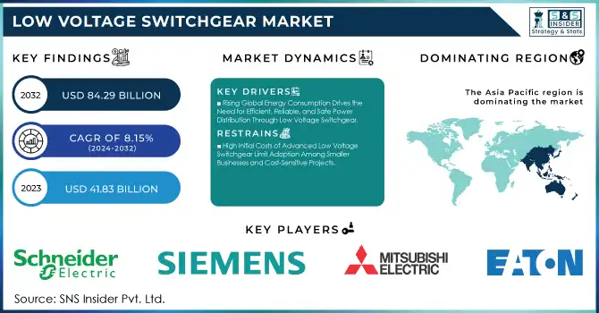 Low Voltage Switchgear Market Revenue Analysis