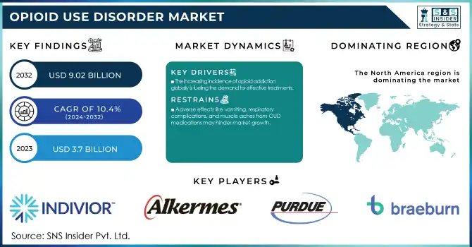 Opioid Use Disorder Market Revenue Analysis