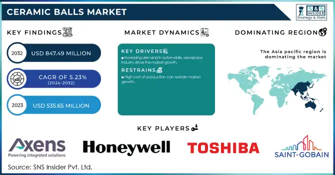 Ceramic Balls Market Revenue Analysis