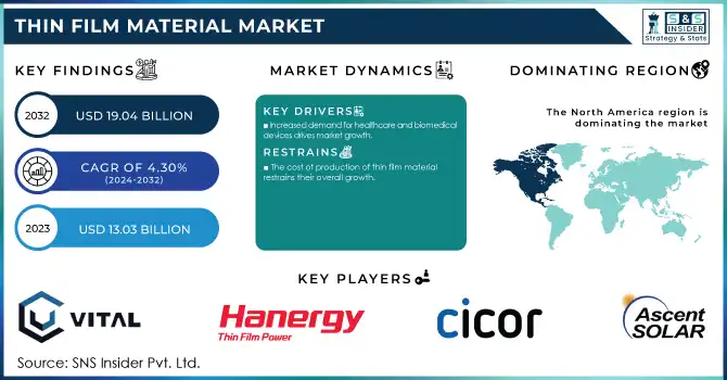 Thin Film Material Market Revenue Analysis