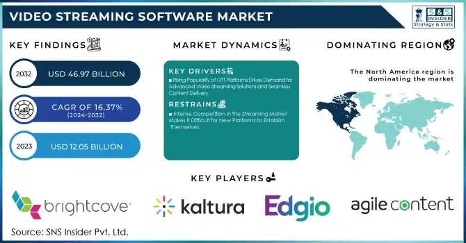 Video Streaming Software Market Revenue Analysis