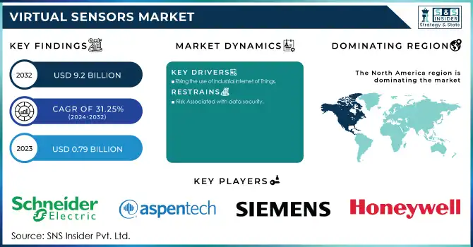 Virtual Sensors Market Revenue Analysis