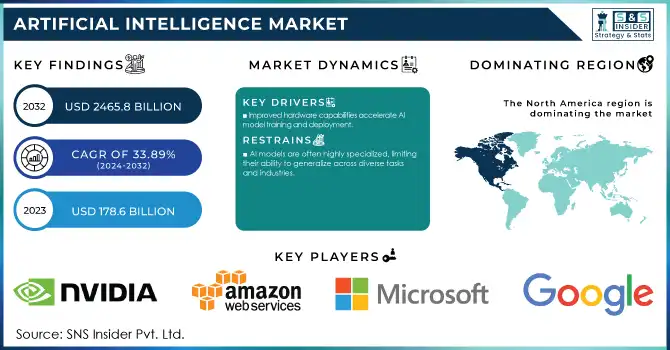 Artificial Intelligence Market Revenue Analysis