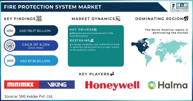 Fire Protection System Market Revenue Analysis