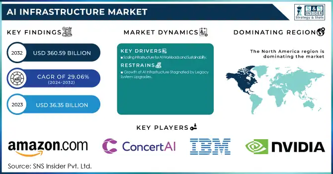 AI Infrastructure Market Revenue Analysis