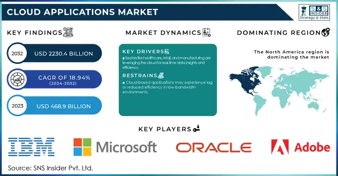 Cloud Applications Market Revenue Analysis