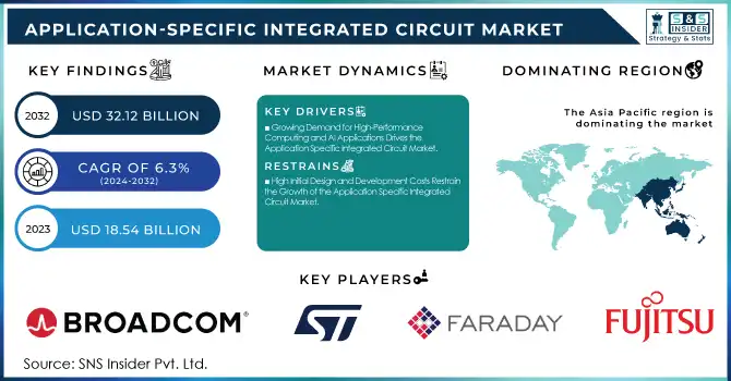 Application-Specific Integrated Circuit Market Revenue Analysis