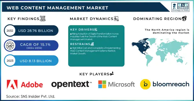 Web Content Management Market Revenue Analysis