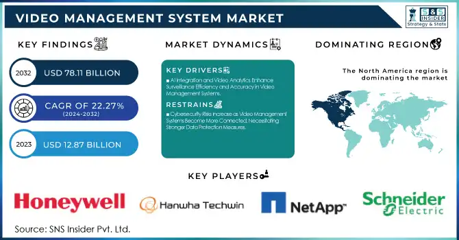 Video Management System Market Revenue Analysis