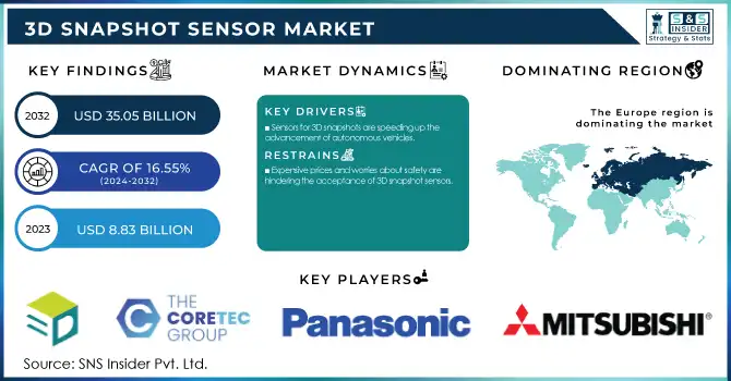 3D Snapshot Sensor Market Revenue Analysis