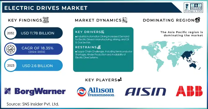 Electric Drives Market Revenue Analysis