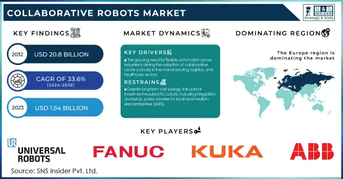 Collaborative Robots Market Revenue Analysis