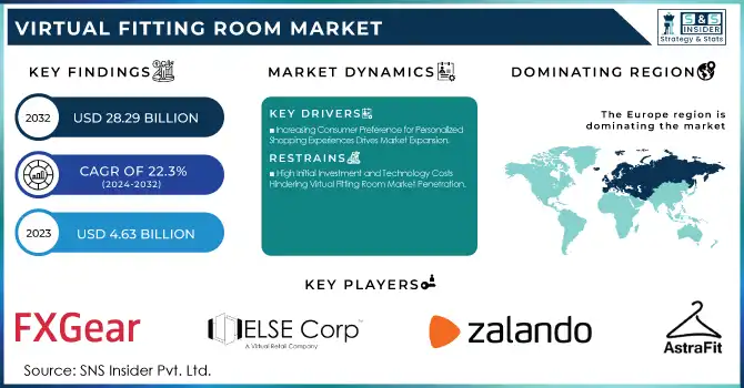 Virtual Fitting Room Market Revenue Analysis