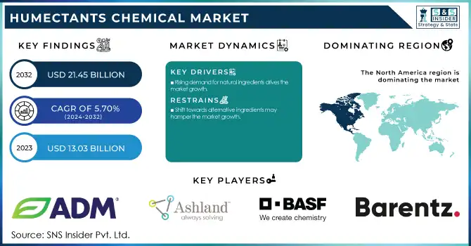 Humectants Chemical Market Revenue Analysis