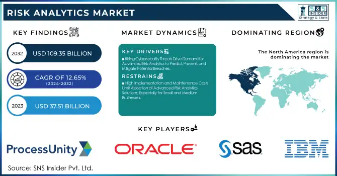 Risk Analytics Market Revenue Analysis