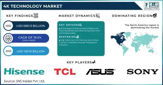 4K Technology Market Revenue Analysis