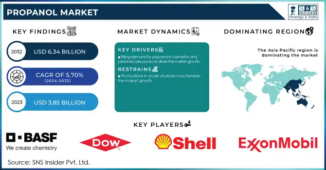 Propanol Market Revenue Analysis