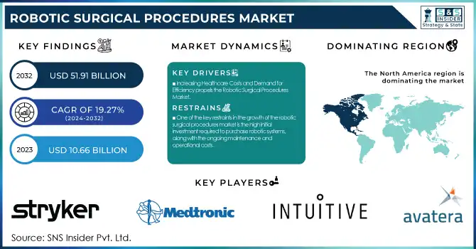 Robotic Surgical Procedures Market Revenue Analysis