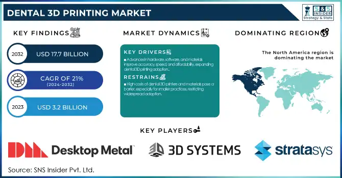 Dental 3D Printing Market Revenue Analysis