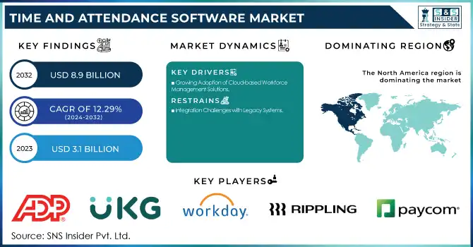 Time and Attendance Software Market Revenue Analysis