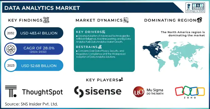 Data Analytics Market Revenue Analysis