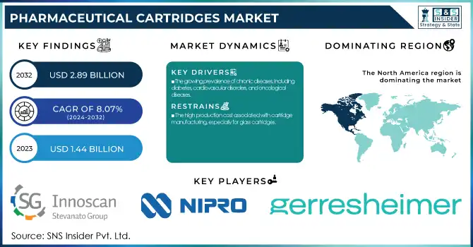 Pharmaceutical Cartridges Market Revenue Analysis