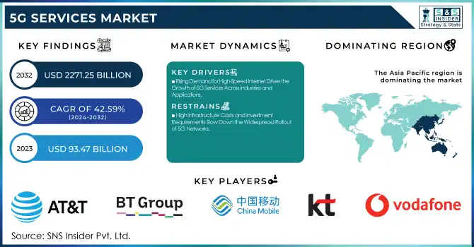 5G Services Market Revenue Analysis