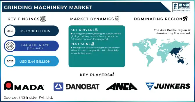 Grinding Machinery Market Revenue Analysis