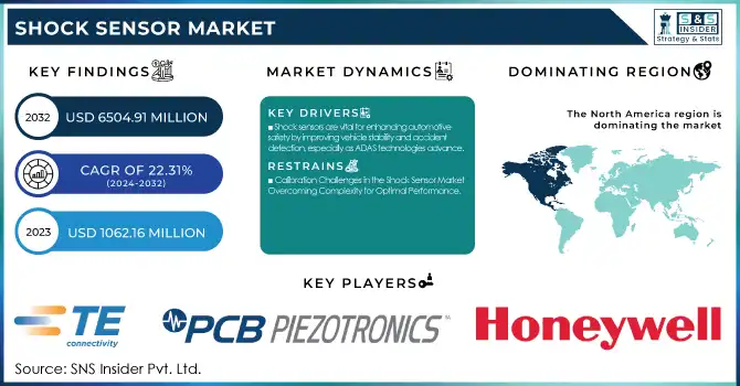 Shock Sensor Market Revenue Analysis