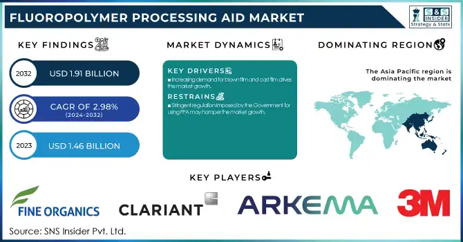 Fluoropolymer Processing Aid Market Revenue Analysis