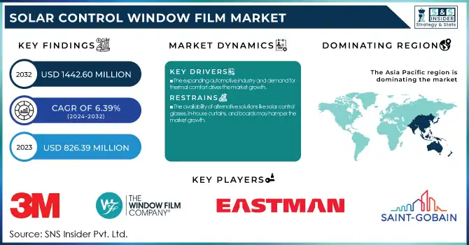 Solar Control Window Film Market Revenue Analysis