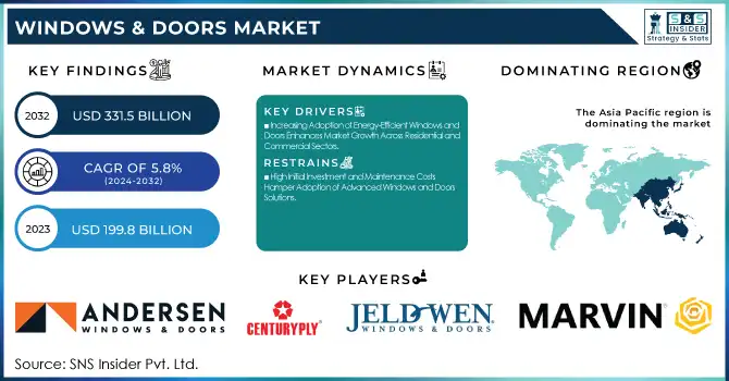 Windows & Doors Market Revenue Analysis