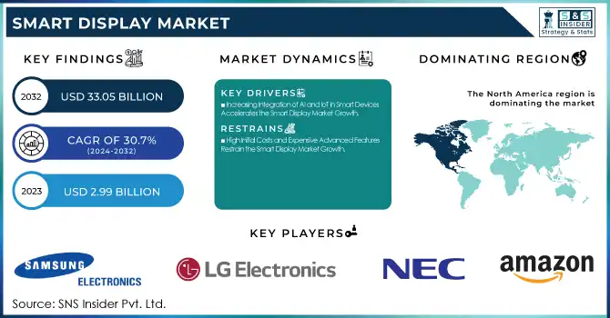 Smart Display Market Revenue Analysis