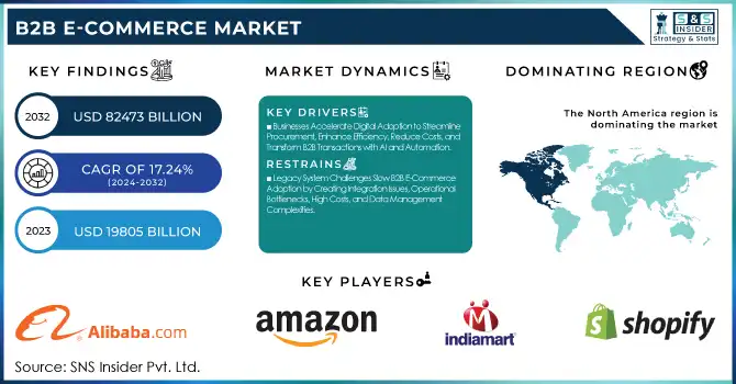 B2B E-Commerce Market Revenue Analysis