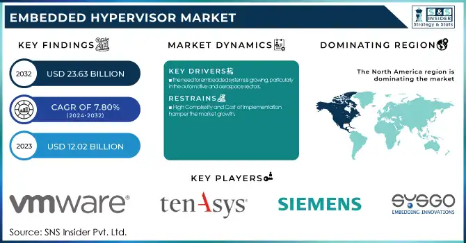 Embedded Hypervisor Market Revenue Analysis