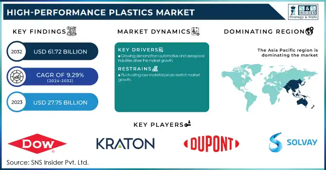 High-Performance Plastics Market Revenue Analysis