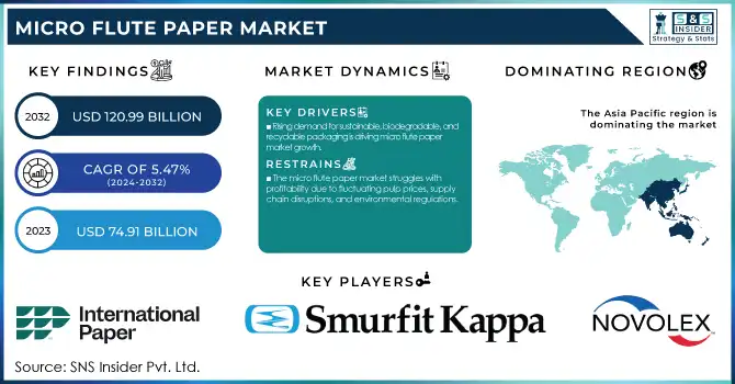 Micro Flute Paper Market Revenue Analysis