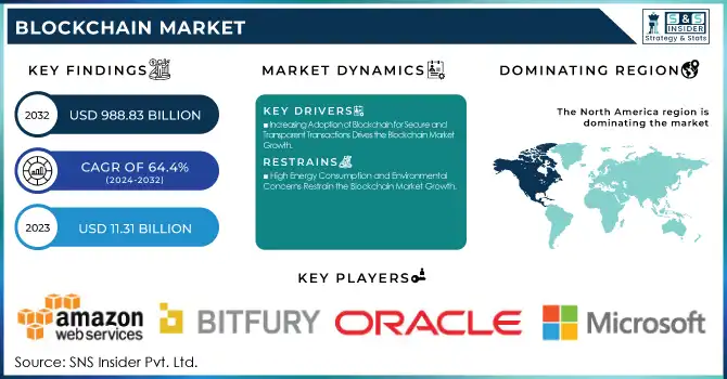 Blockchain Market Revenue Analysis