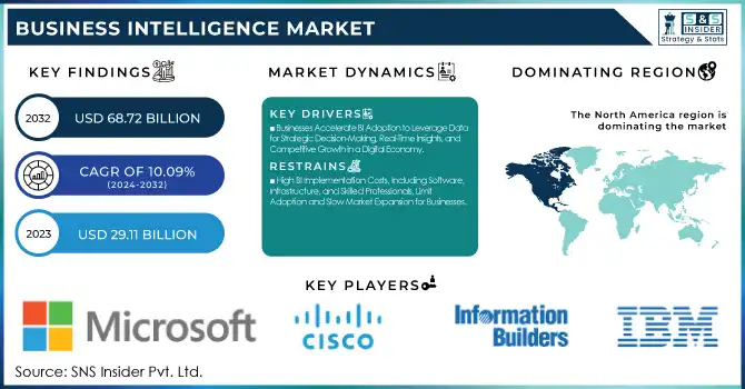 Business Intelligence Market Revenue Analysis